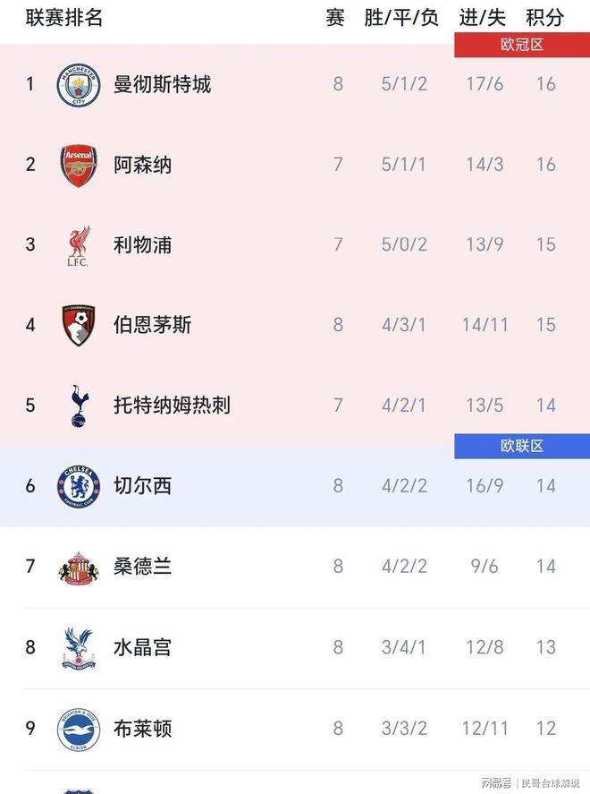 曼城领先英超积分榜，稳固领先优势