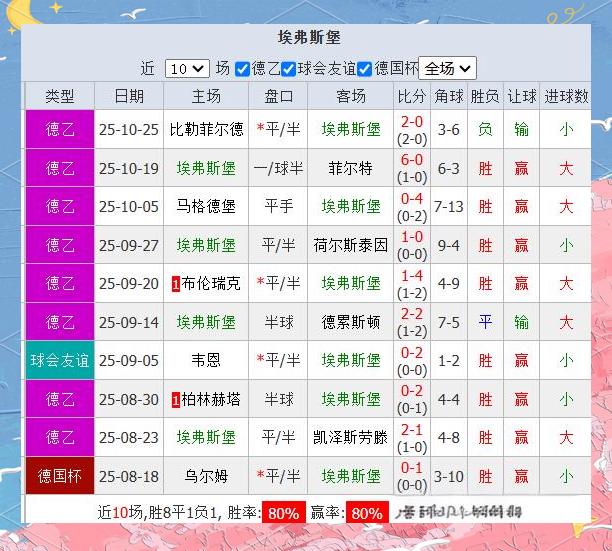 法兰克福主场大胜柏林赫塔保持不败纪录